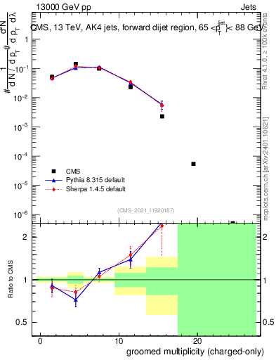 Plot of j.nch.g in 13000 GeV pp collisions