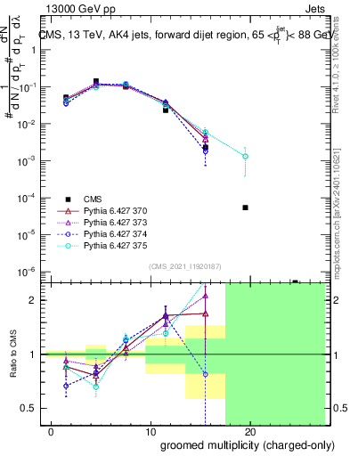 Plot of j.nch.g in 13000 GeV pp collisions