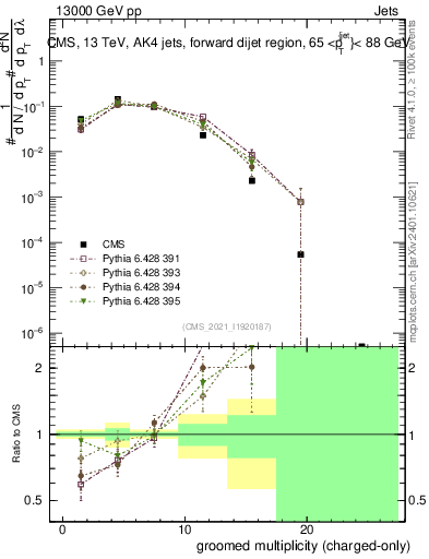 Plot of j.nch.g in 13000 GeV pp collisions
