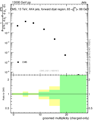 Plot of j.nch.g in 13000 GeV pp collisions