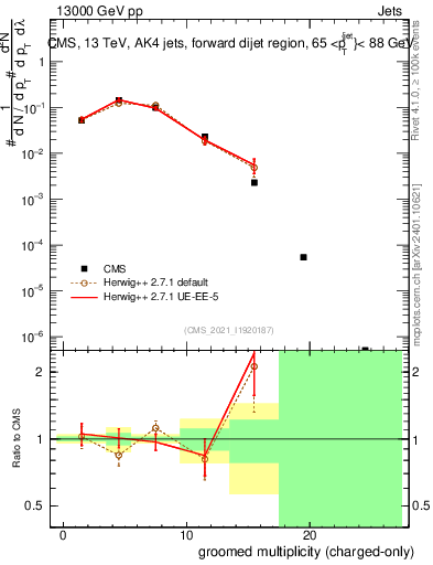 Plot of j.nch.g in 13000 GeV pp collisions