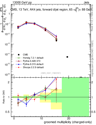 Plot of j.nch.g in 13000 GeV pp collisions
