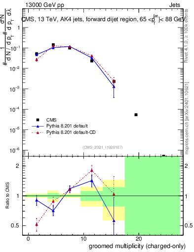 Plot of j.nch.g in 13000 GeV pp collisions