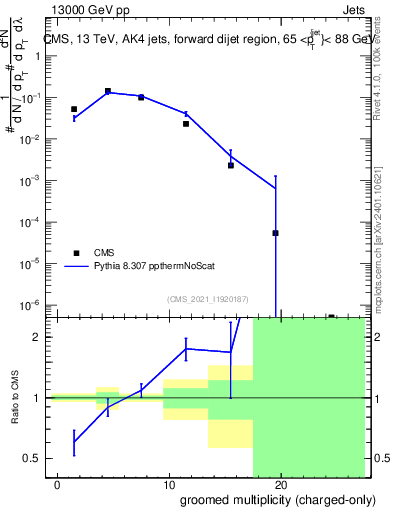 Plot of j.nch.g in 13000 GeV pp collisions