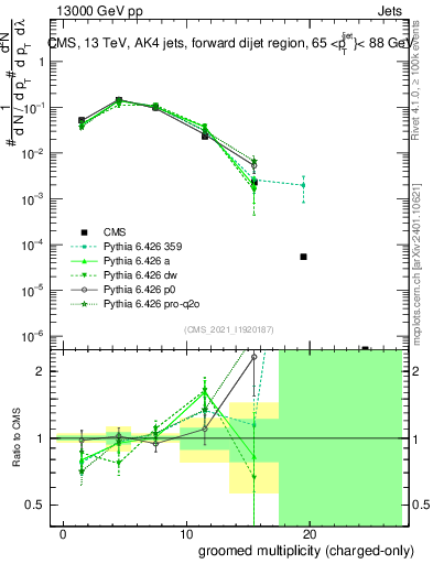 Plot of j.nch.g in 13000 GeV pp collisions