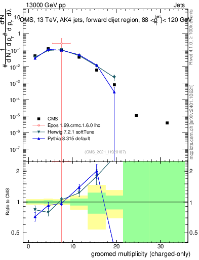 Plot of j.nch.g in 13000 GeV pp collisions
