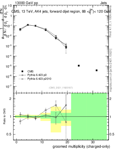 Plot of j.nch.g in 13000 GeV pp collisions