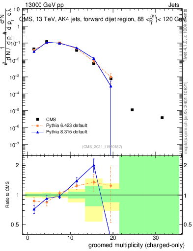 Plot of j.nch.g in 13000 GeV pp collisions