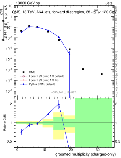 Plot of j.nch.g in 13000 GeV pp collisions