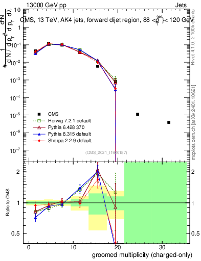 Plot of j.nch.g in 13000 GeV pp collisions