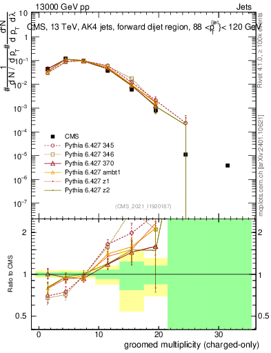 Plot of j.nch.g in 13000 GeV pp collisions