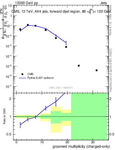 Plot of j.nch.g in 13000 GeV pp collisions