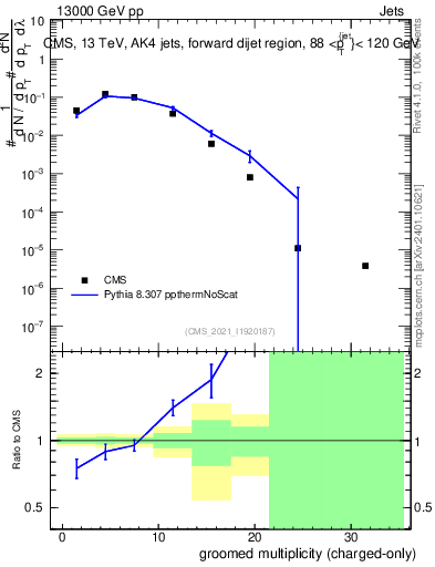 Plot of j.nch.g in 13000 GeV pp collisions