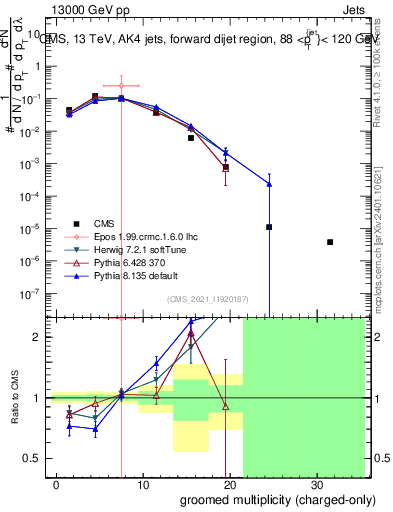 Plot of j.nch.g in 13000 GeV pp collisions
