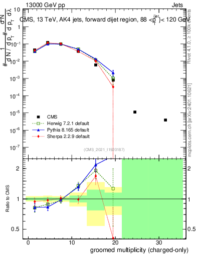Plot of j.nch.g in 13000 GeV pp collisions