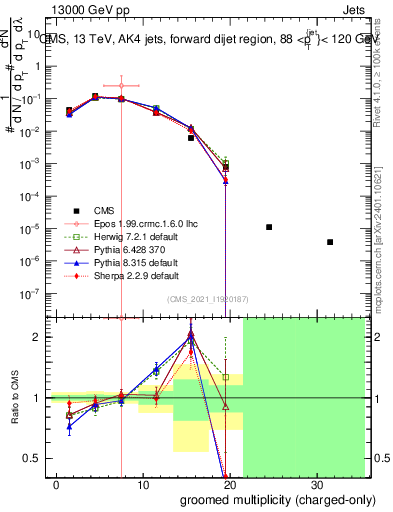 Plot of j.nch.g in 13000 GeV pp collisions