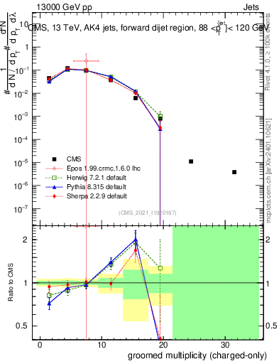 Plot of j.nch.g in 13000 GeV pp collisions