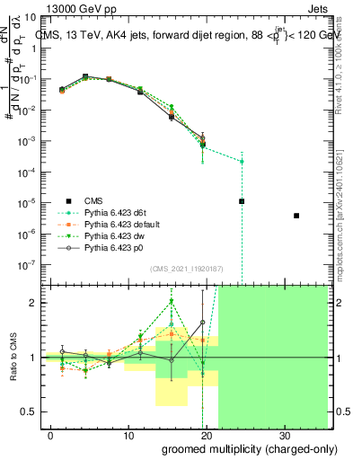 Plot of j.nch.g in 13000 GeV pp collisions