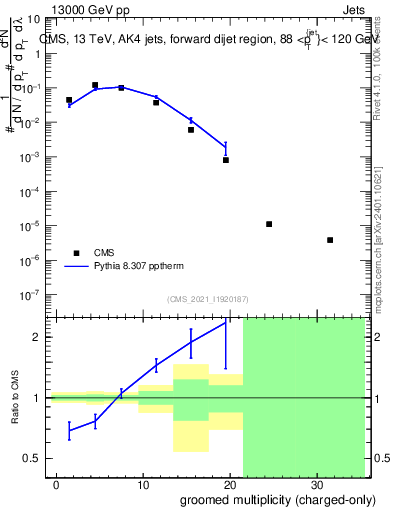 Plot of j.nch.g in 13000 GeV pp collisions