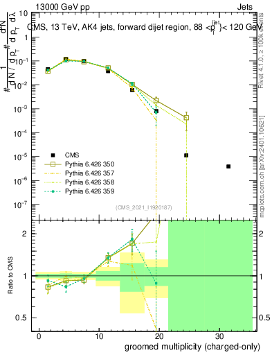 Plot of j.nch.g in 13000 GeV pp collisions