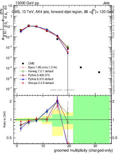 Plot of j.nch.g in 13000 GeV pp collisions
