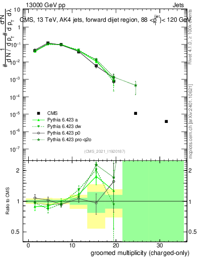 Plot of j.nch.g in 13000 GeV pp collisions