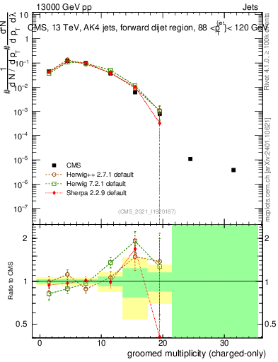 Plot of j.nch.g in 13000 GeV pp collisions