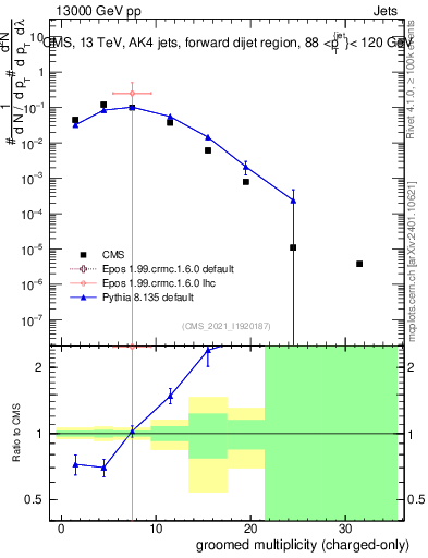 Plot of j.nch.g in 13000 GeV pp collisions