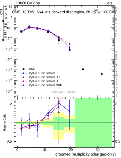 Plot of j.nch.g in 13000 GeV pp collisions