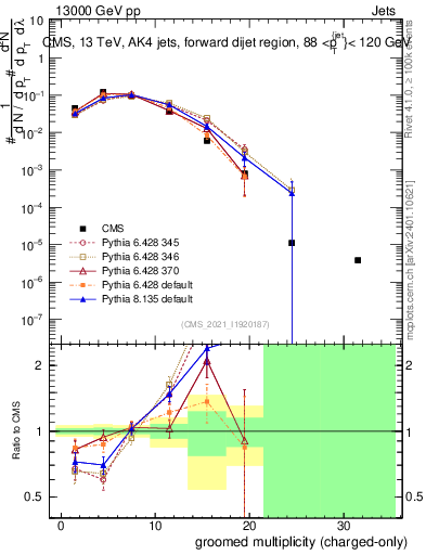 Plot of j.nch.g in 13000 GeV pp collisions