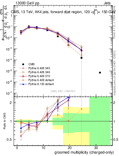 Plot of j.nch.g in 13000 GeV pp collisions