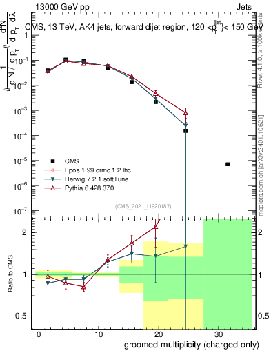 Plot of j.nch.g in 13000 GeV pp collisions