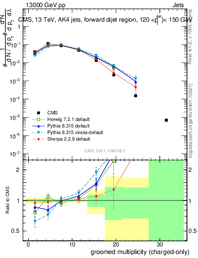 Plot of j.nch.g in 13000 GeV pp collisions