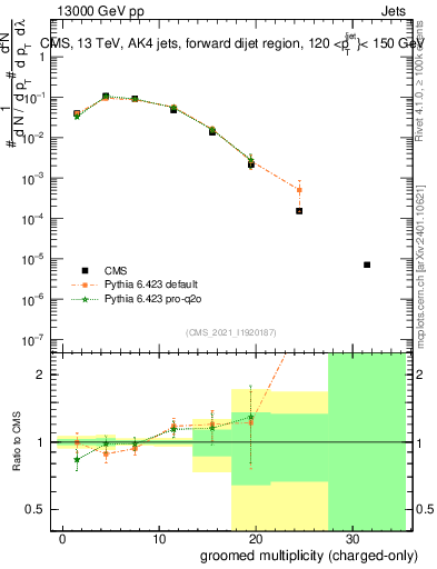 Plot of j.nch.g in 13000 GeV pp collisions