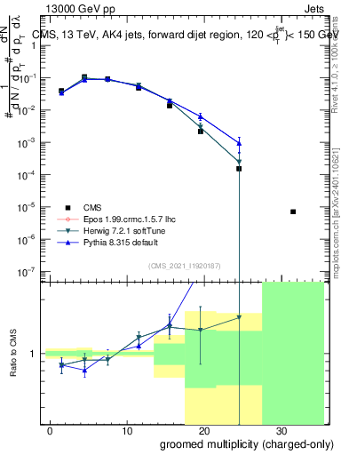 Plot of j.nch.g in 13000 GeV pp collisions