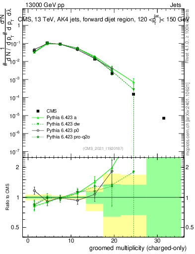Plot of j.nch.g in 13000 GeV pp collisions