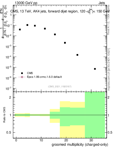 Plot of j.nch.g in 13000 GeV pp collisions