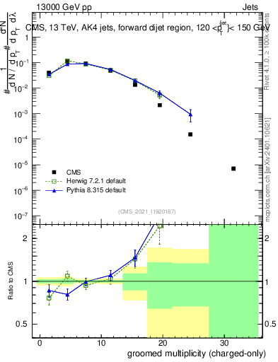 Plot of j.nch.g in 13000 GeV pp collisions