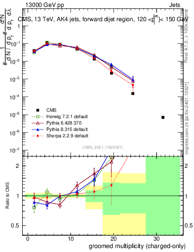 Plot of j.nch.g in 13000 GeV pp collisions