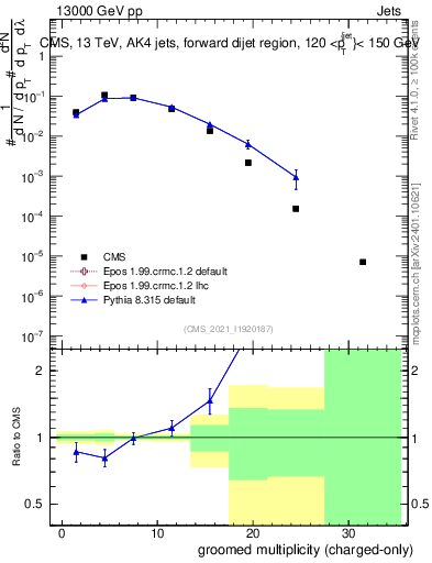 Plot of j.nch.g in 13000 GeV pp collisions