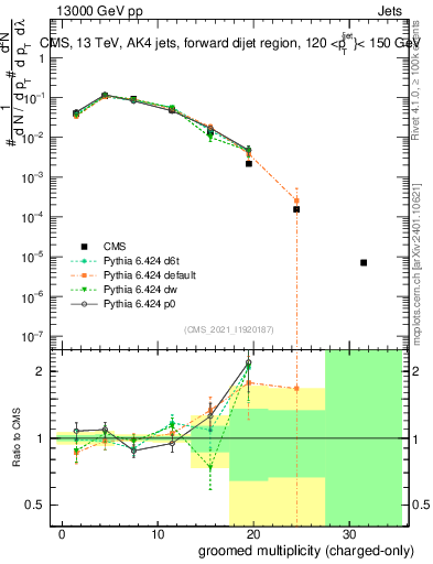 Plot of j.nch.g in 13000 GeV pp collisions