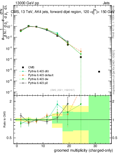 Plot of j.nch.g in 13000 GeV pp collisions
