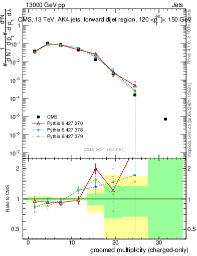 Plot of j.nch.g in 13000 GeV pp collisions