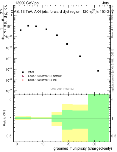 Plot of j.nch.g in 13000 GeV pp collisions