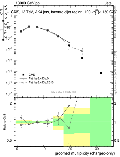 Plot of j.nch.g in 13000 GeV pp collisions