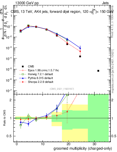 Plot of j.nch.g in 13000 GeV pp collisions