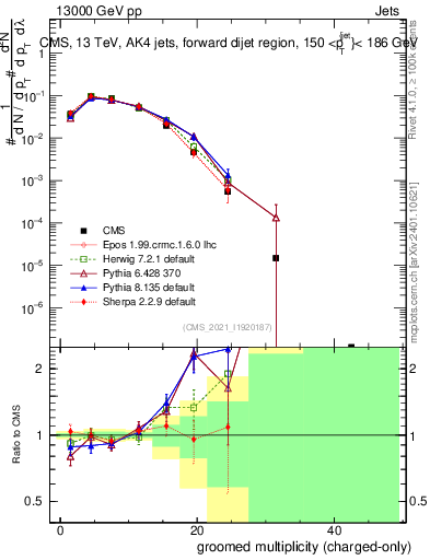 Plot of j.nch.g in 13000 GeV pp collisions