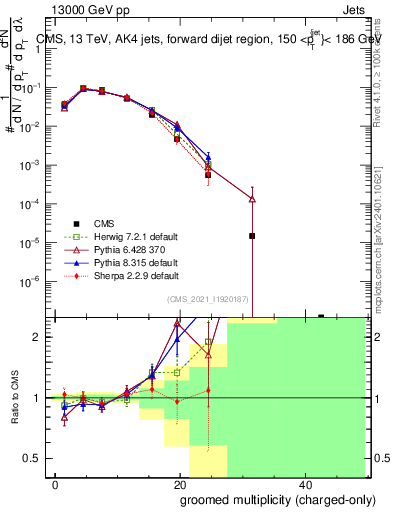 Plot of j.nch.g in 13000 GeV pp collisions