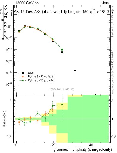 Plot of j.nch.g in 13000 GeV pp collisions
