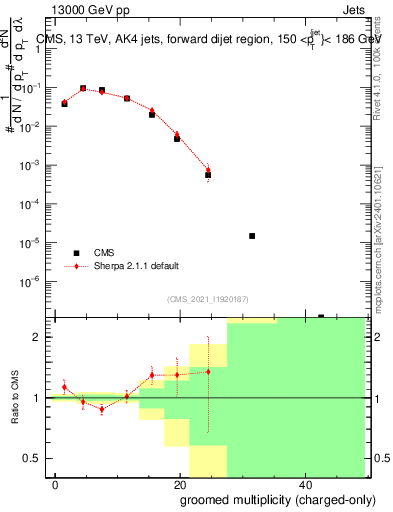 Plot of j.nch.g in 13000 GeV pp collisions